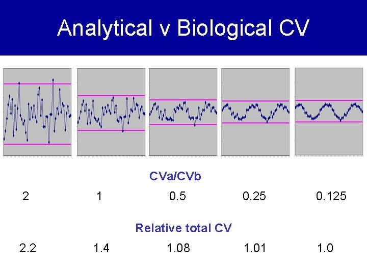 Analytical v Biological CV CVa/CVb 2 1 0. 5 0. 25 0. 125 1.