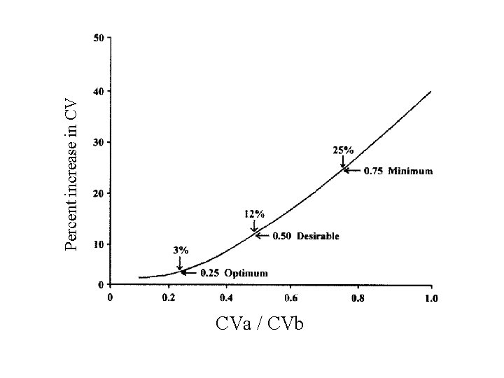 CVa / CVb Percent increase in CV 