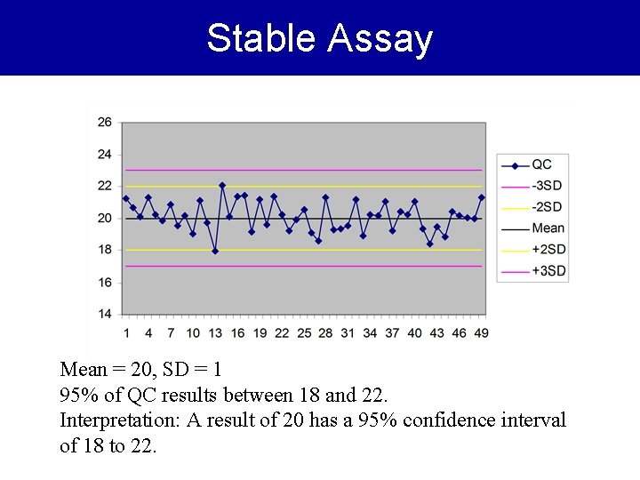 Stable Assay Mean = 20, SD = 1 95% of QC results between 18