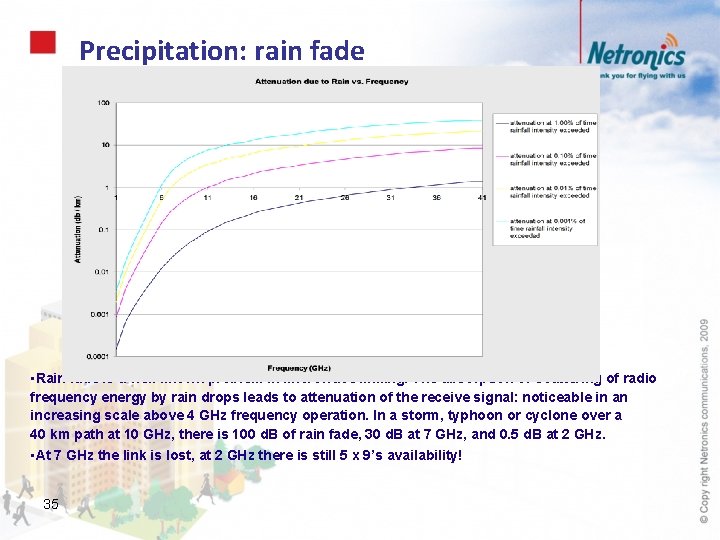 Precipitation: rain fade • Rain fade is a well known problem in microwave linking.
