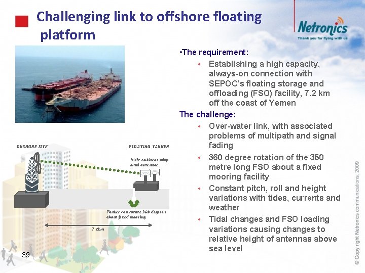Challenging link to offshore floating platform ONSHORE SITE FLOATING TANKER 2 GHz co-linear whip