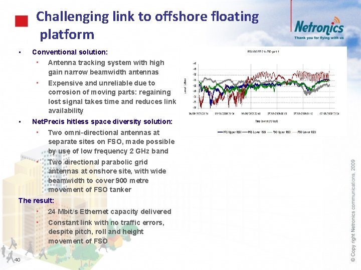 Challenging link to offshore floating platform • • Conventional solution: • Antenna tracking system