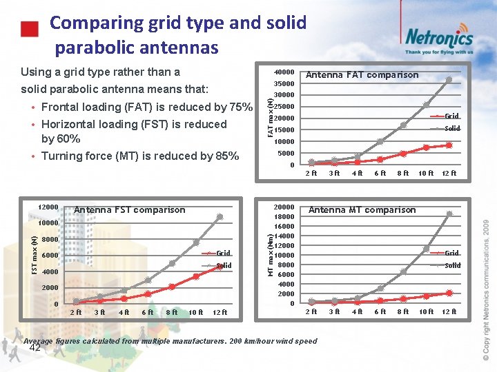 Comparing grid type and solid parabolic antennas Using a grid type rather than a