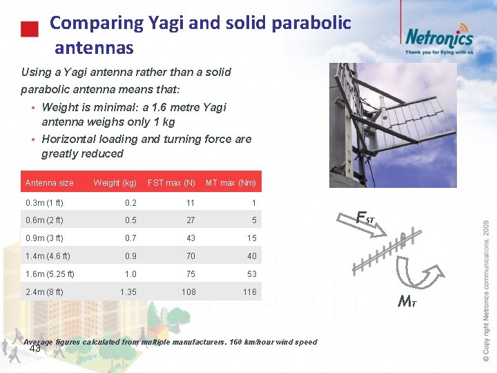Comparing Yagi and solid parabolic antennas Using a Yagi antenna rather than a solid