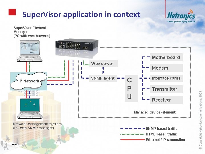 Super. Visor application in context Super. Visor Element Manager (PC with web browser) Motherboard