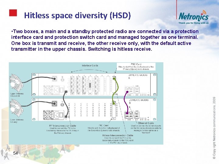 Hitless space diversity (HSD) • Two boxes, a main and a standby protected radio