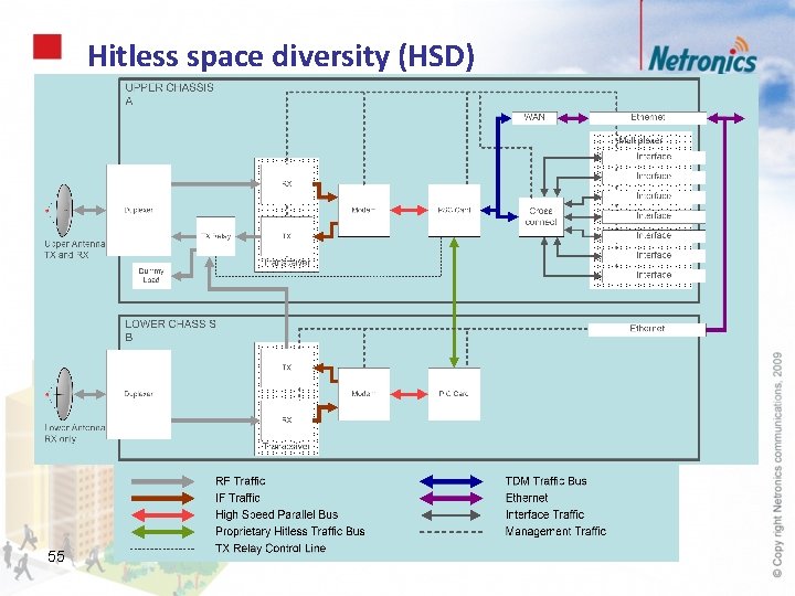Hitless space diversity (HSD) 55 