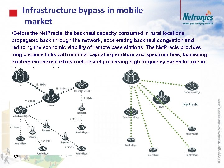 Infrastructure bypass in mobile market • Before the Net. Precis, the backhaul capacity consumed