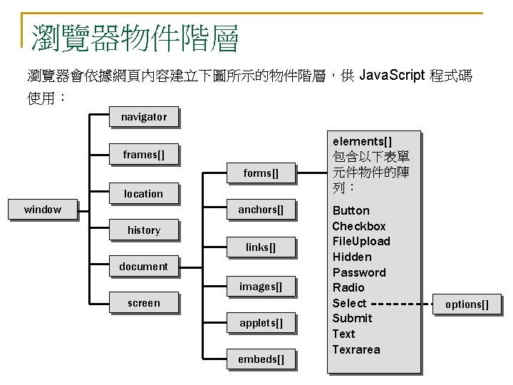 瀏覽器物件階層 瀏覽器會依據網頁內容建立下圖所示的物件階層，供 Java. Script 程式碼 使用： navigator frames[] forms[] location window anchors[] history links[]