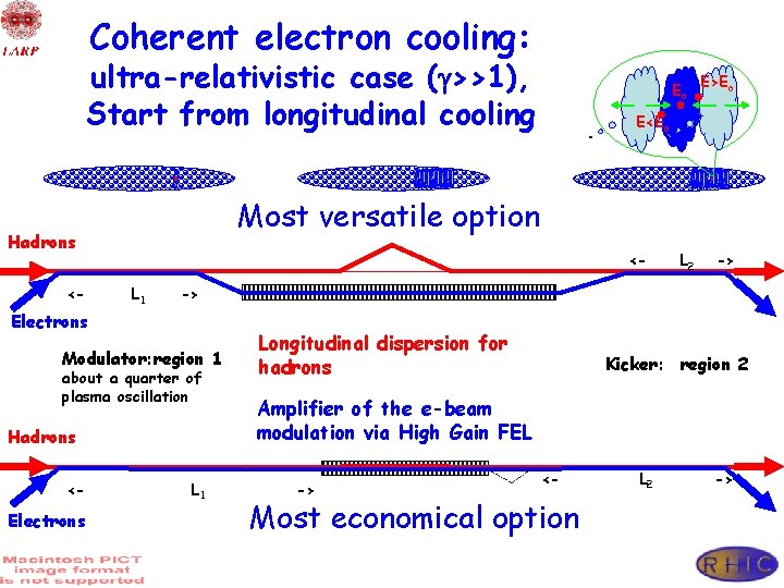 Coherent electron cooling: ultra-relativistic case ( >>1), Start from longitudinal cooling L 1 L