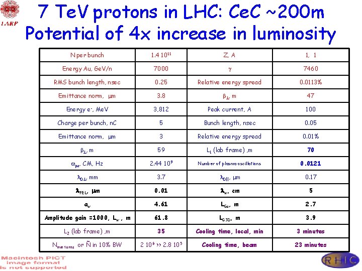 7 Te. V protons in LHC: Ce. C ~200 m Potential of 4 x
