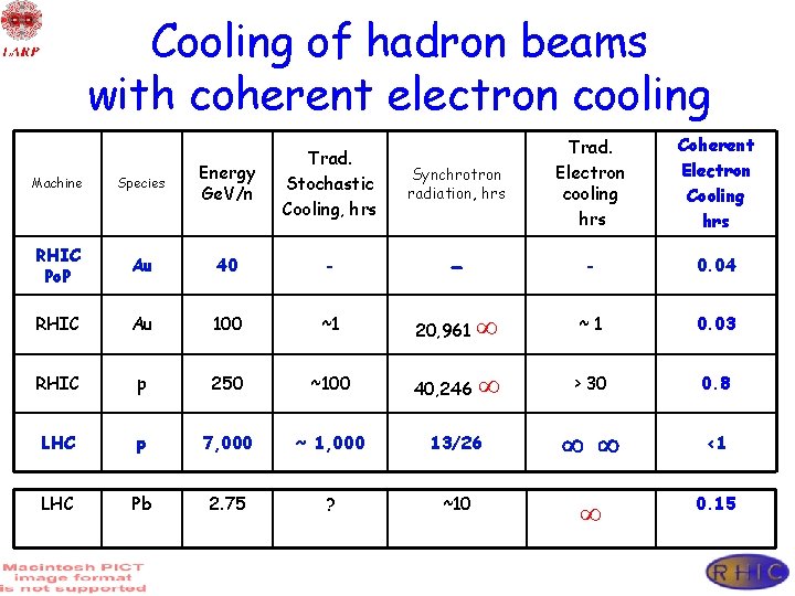 Cooling of hadron beams with coherent electron cooling Synchrotron radiation, hrs Trad. Electron cooling