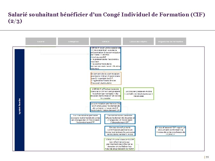 Salarié souhaitant bénéficier d’un Congé Individuel de Formation (CIF) (2/3) | 55 