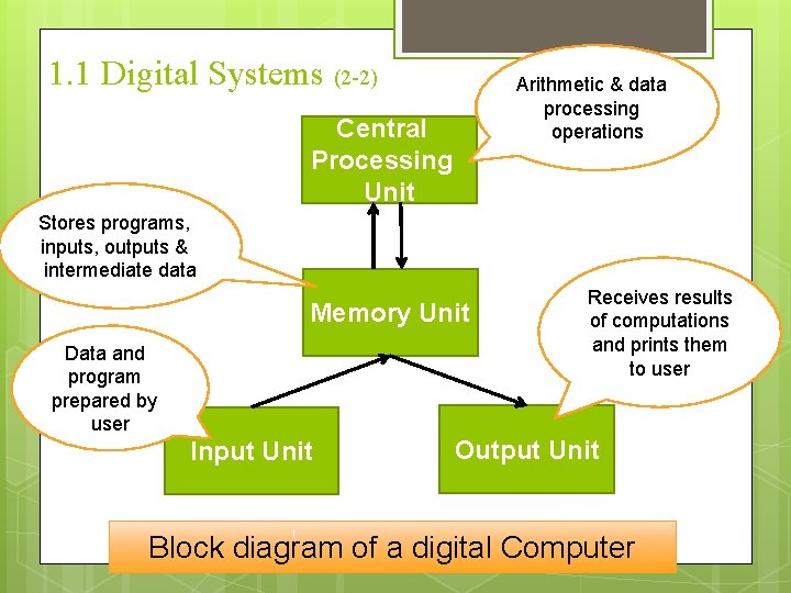 1. 1 Digital Systems (2 -2) Central Processing Unit Arithmetic & data processing operations