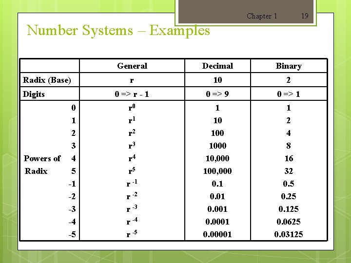 Chapter 1 19 Number Systems – Examples Radix (Base) Digits 0 1 2 3