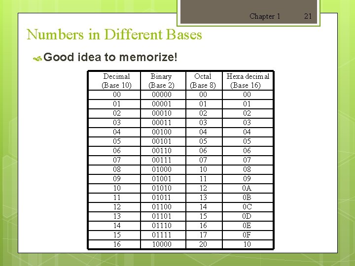Chapter 1 Numbers in Different Bases Good idea to memorize! Decimal (Base 10) 00