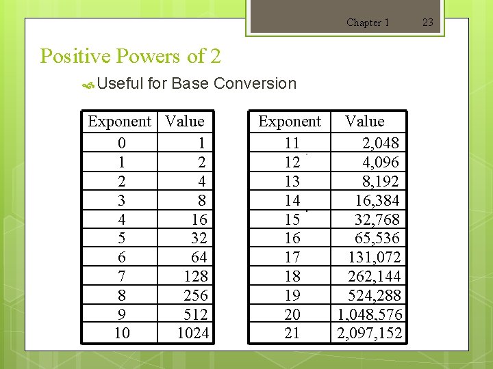 Chapter 1 Positive Powers of 2 Useful for Base Conversion Exponent Value 0 1