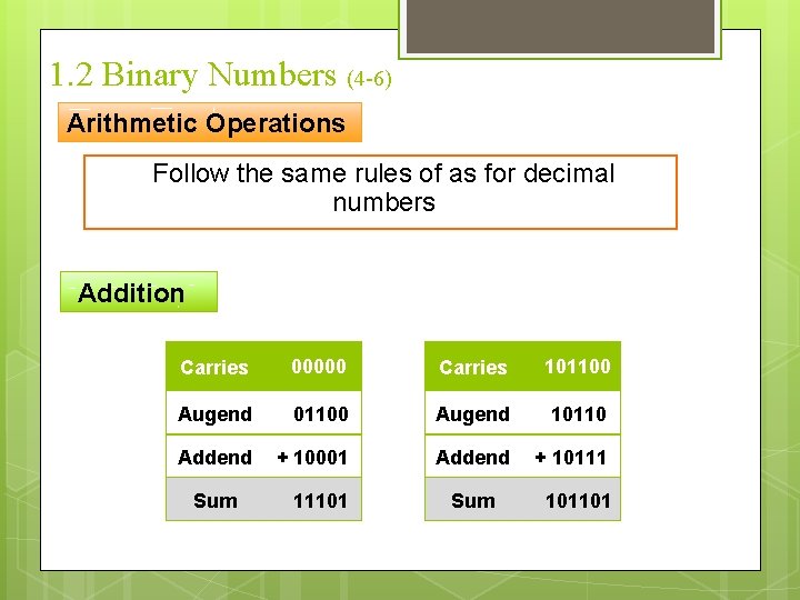 1. 2 Binary Numbers (4 -6) Arithmetic Operations Follow the same rules of as