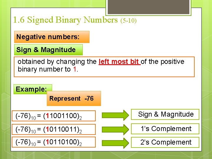 1. 6 Signed Binary Numbers (5 -10) Negative numbers: Sign & Magnitude obtained by