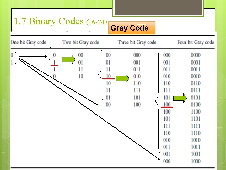 1. 7 Binary Codes (16 -24) Gray Code 