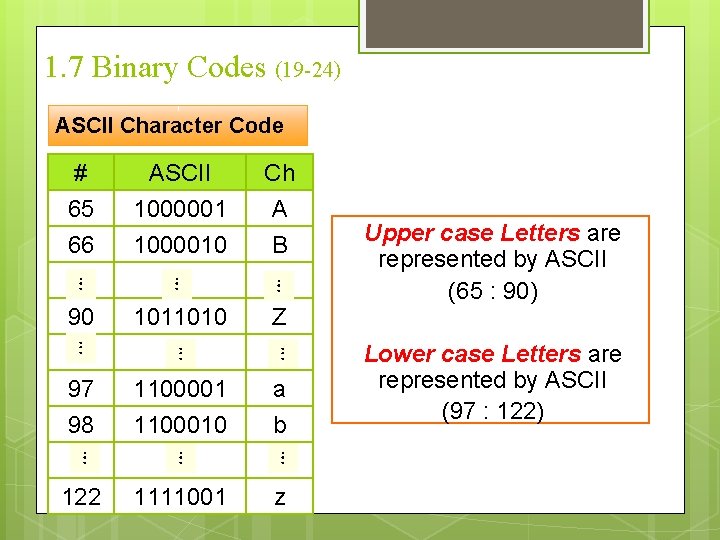1. 7 Binary Codes (19 -24) ASCII Character Code # 65 66 ASCII 1000001