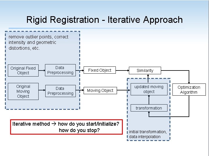 Rigid Registration - Iterative Approach remove outlier points, correct intensity and geometric distortions, etc.