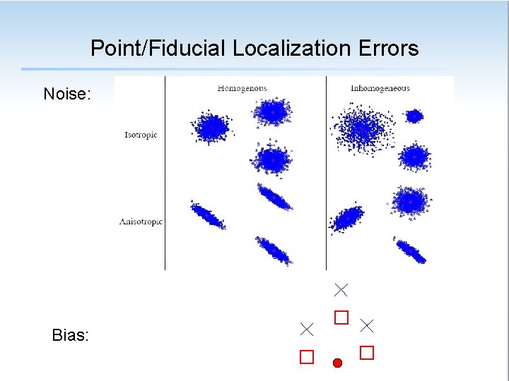 Point/Fiducial Localization Errors Noise: Bias: 