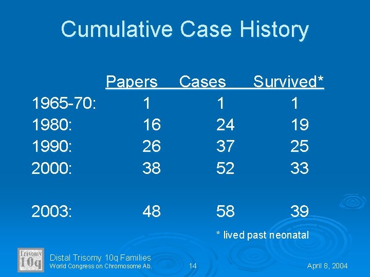 Cumulative Case History Papers 1965 -70: 1 1980: 16 1990: 26 2000: 38 2003: