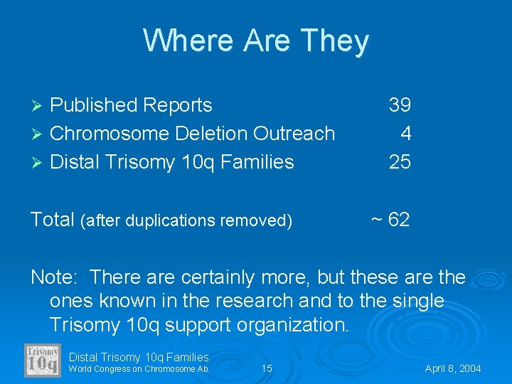 Where Are They Published Reports Ø Chromosome Deletion Outreach Ø Distal Trisomy 10 q
