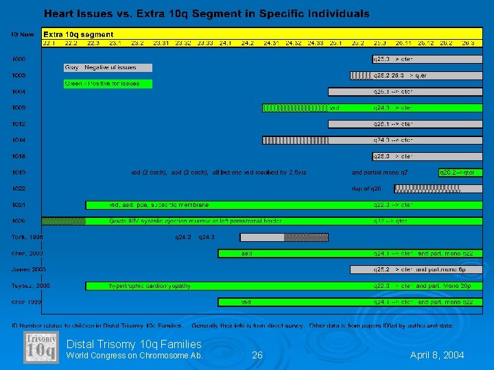 Distal Trisomy 10 q Families World Congress on Chromosome Ab. 26 April 8, 2004