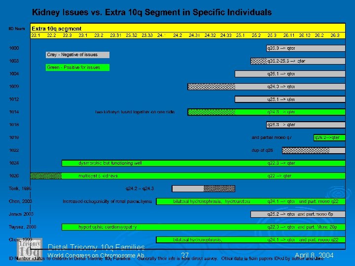 Distal Trisomy 10 q Families World Congress on Chromosome Ab. 27 April 8, 2004