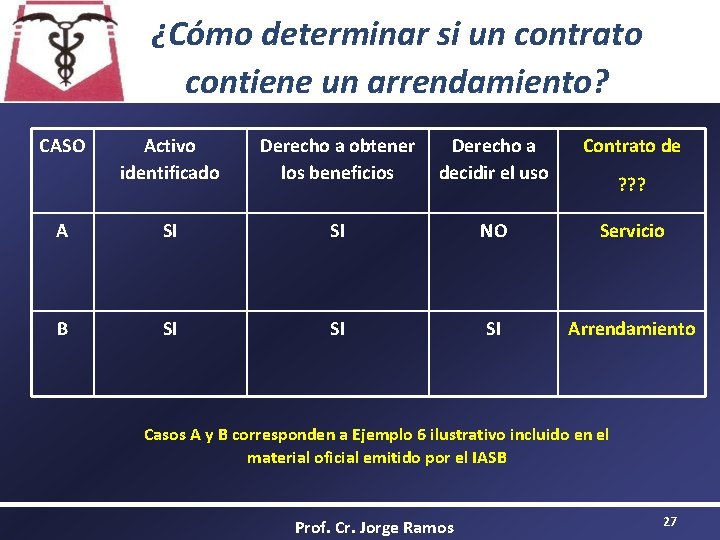 ¿Cómo determinar si un contrato contiene un arrendamiento? CASO Activo identificado Derecho a obtener