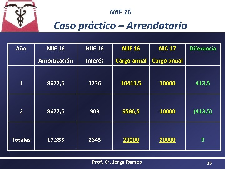 NIIF 16 Caso práctico – Arrendatario Año NIIF 16 NIC 17 Diferencia Amortización Interés