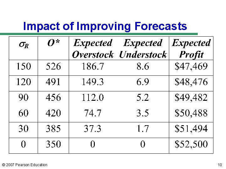 Impact of Improving Forecasts © 2007 Pearson Education 10 
