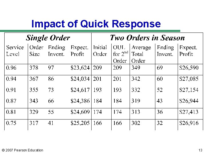Impact of Quick Response © 2007 Pearson Education 13 