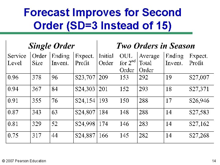 Forecast Improves for Second Order (SD=3 Instead of 15) © 2007 Pearson Education 14