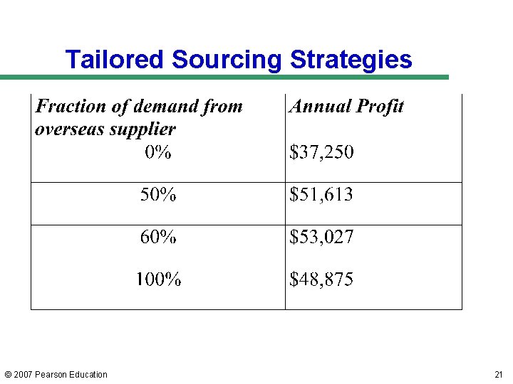 Tailored Sourcing Strategies © 2007 Pearson Education 21 