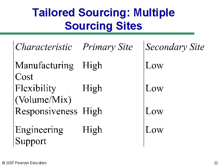 Tailored Sourcing: Multiple Sourcing Sites © 2007 Pearson Education 22 