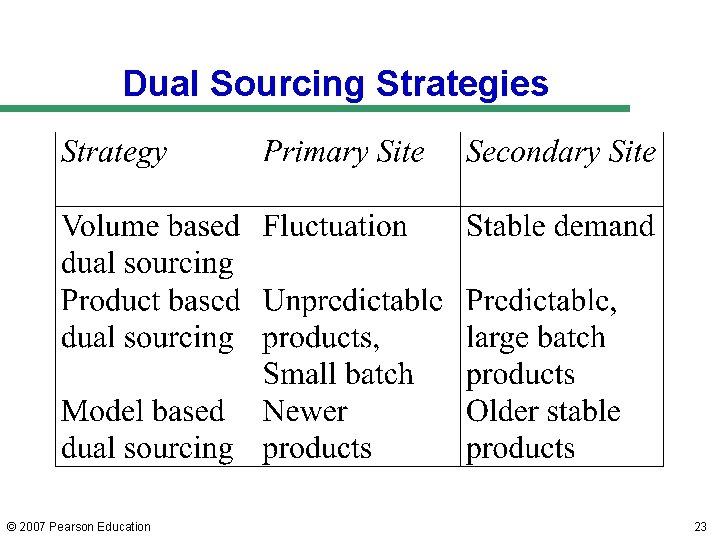 Dual Sourcing Strategies © 2007 Pearson Education 23 
