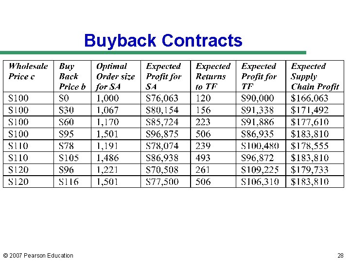 Buyback Contracts © 2007 Pearson Education 28 