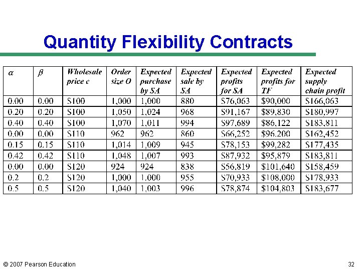 Quantity Flexibility Contracts © 2007 Pearson Education 32 