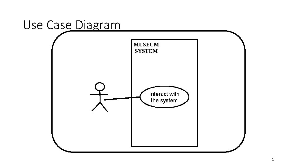 Use Case Diagram MUSEUM SYSTEM Interact with the system 3 