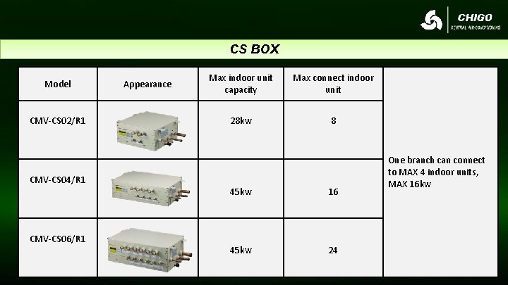 CS BOX Model CMV-CS 02/R 1 CMV-CS 04/R 1 CMV-CS 06/R 1 Appearance Max