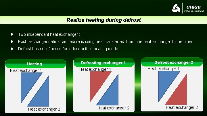 Realize heating during defrost l Two independent heat exchanger ; l Each exchanger defrost