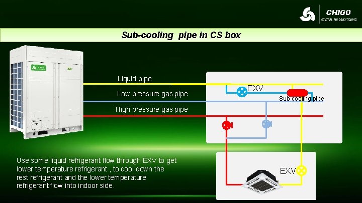 Sub-cooling pipe in CS box Liquid pipe Low pressure gas pipe EXV Sub-cooling pipe