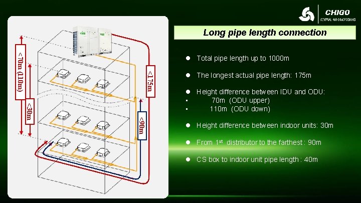 Long pipe length connection <70 m (110 m) l Total pipe length up to