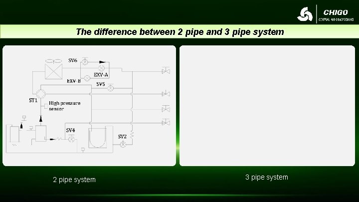 The difference between 2 pipe and 3 pipe system 2 pipe system 3 pipe