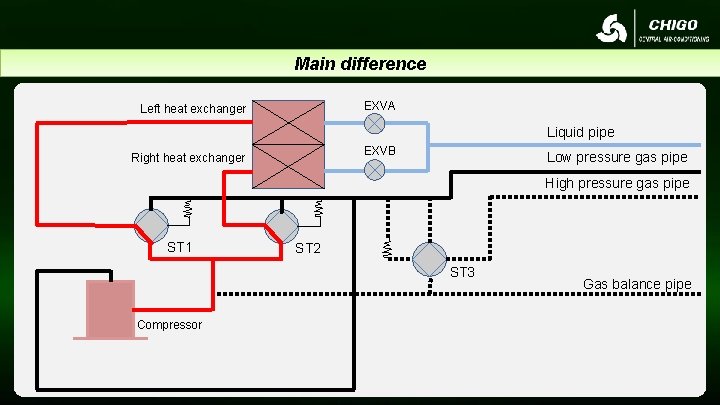 Main difference EXVA Left heat exchanger Liquid pipe EXVB Right heat exchanger Low pressure