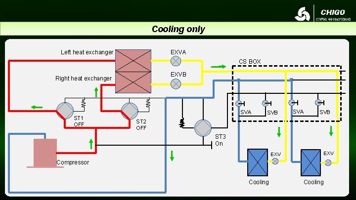 Cooling only Left heat exchanger EXVA CS BOX EXVB Right heat exchanger ST 1