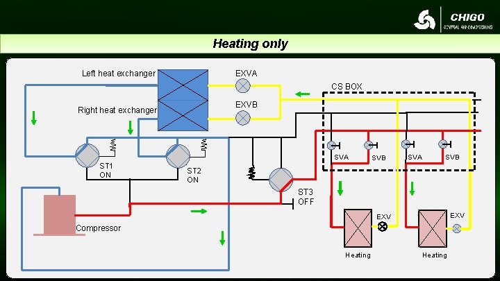 Heating only EXVA Left heat exchanger CS BOX EXVB Right heat exchanger SVA ST